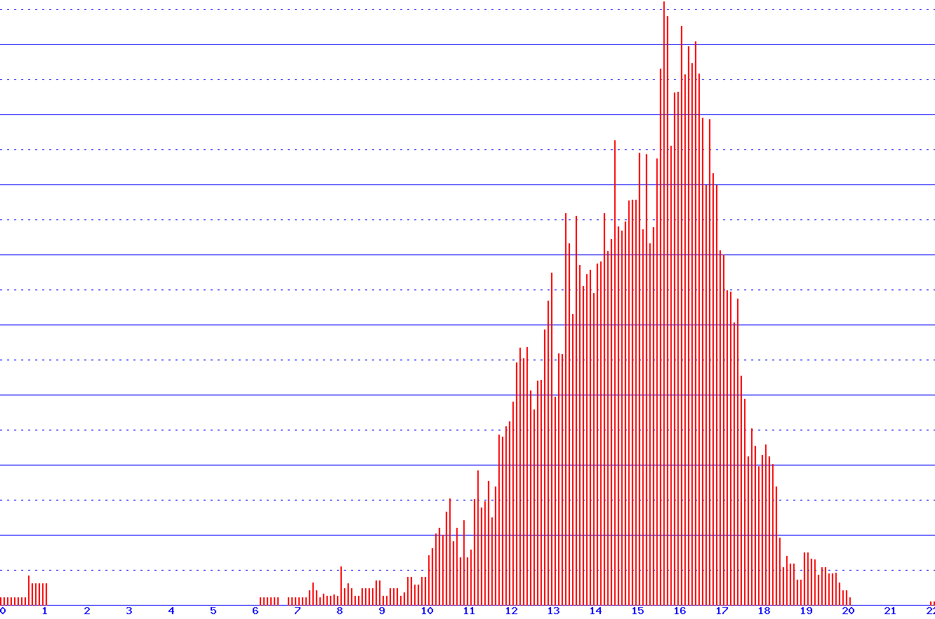 histogram