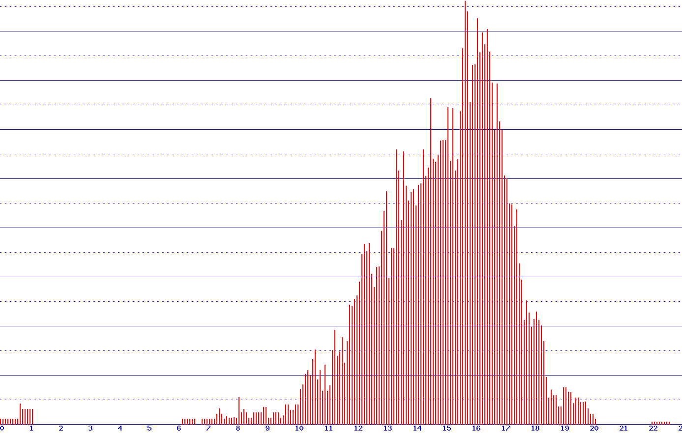 histogram
