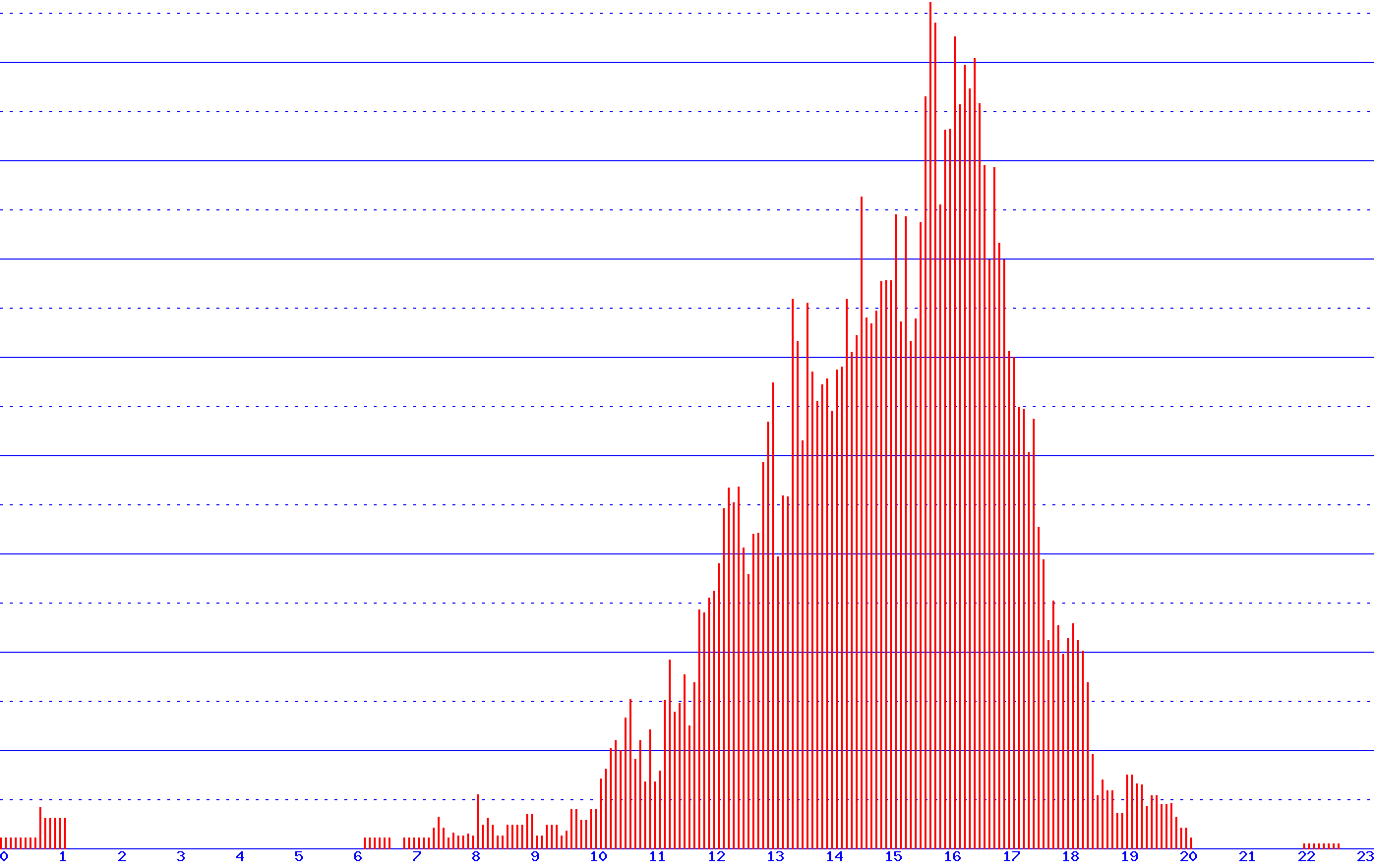 histogram