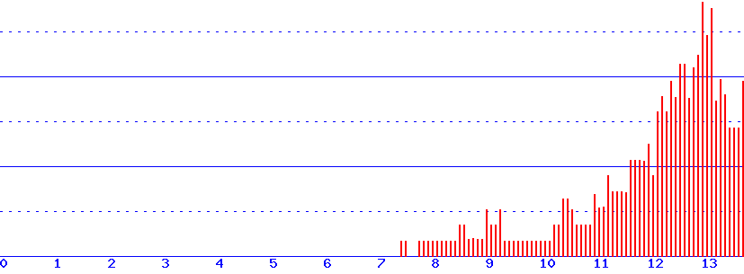histogram