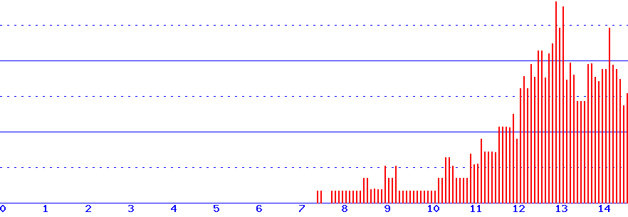 histogram