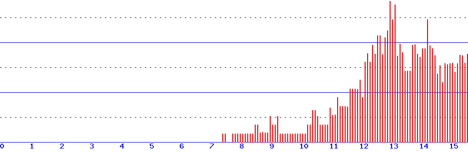 histogram