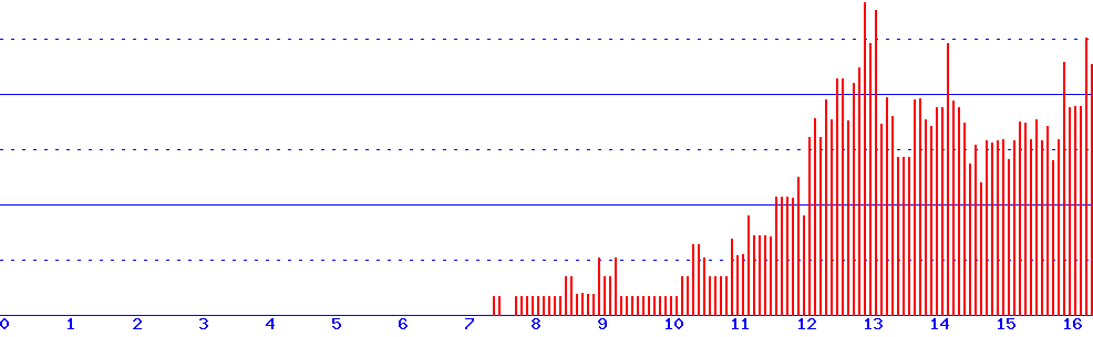 histogram