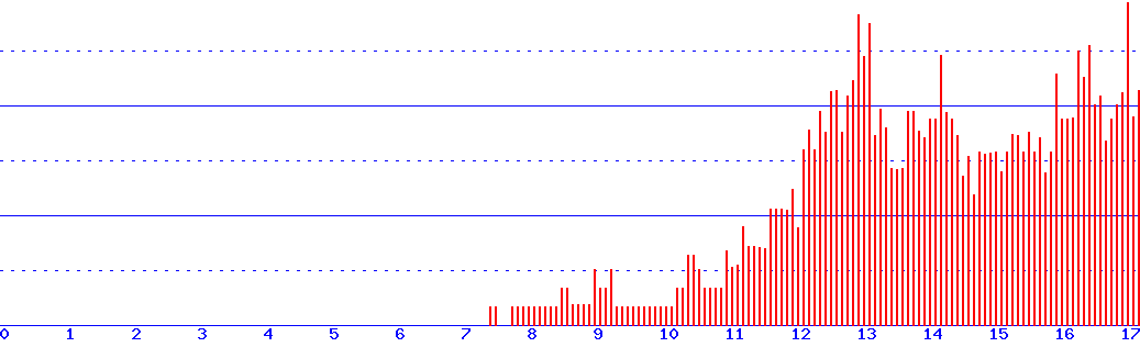 histogram