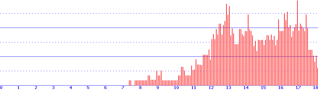 histogram