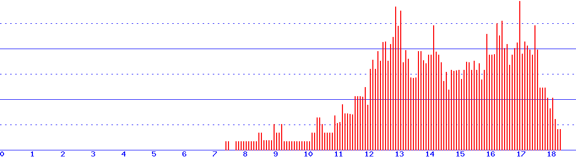histogram