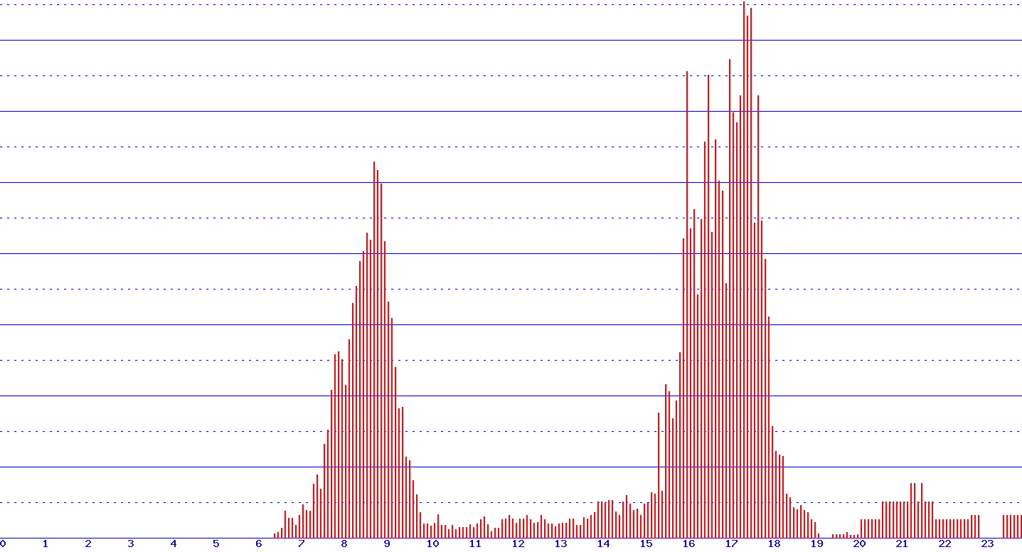 histogram