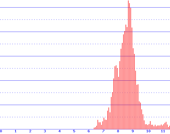 histogram