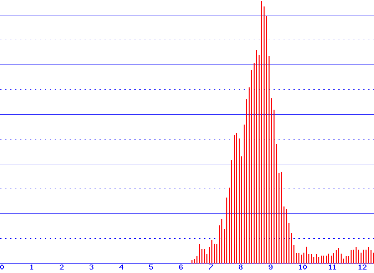 histogram