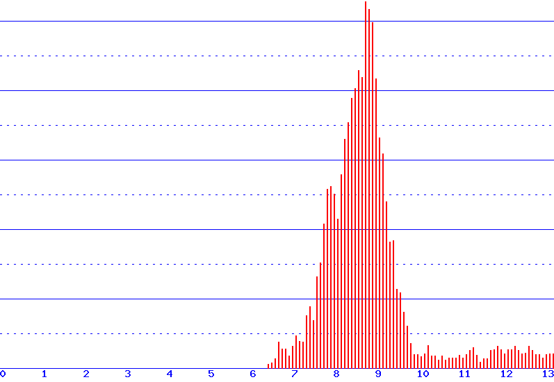 histogram