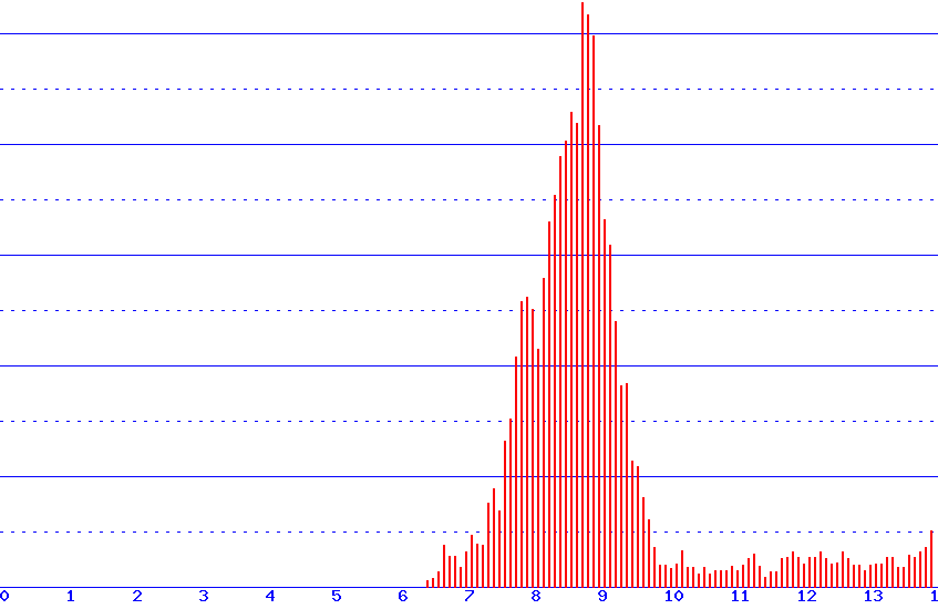 histogram