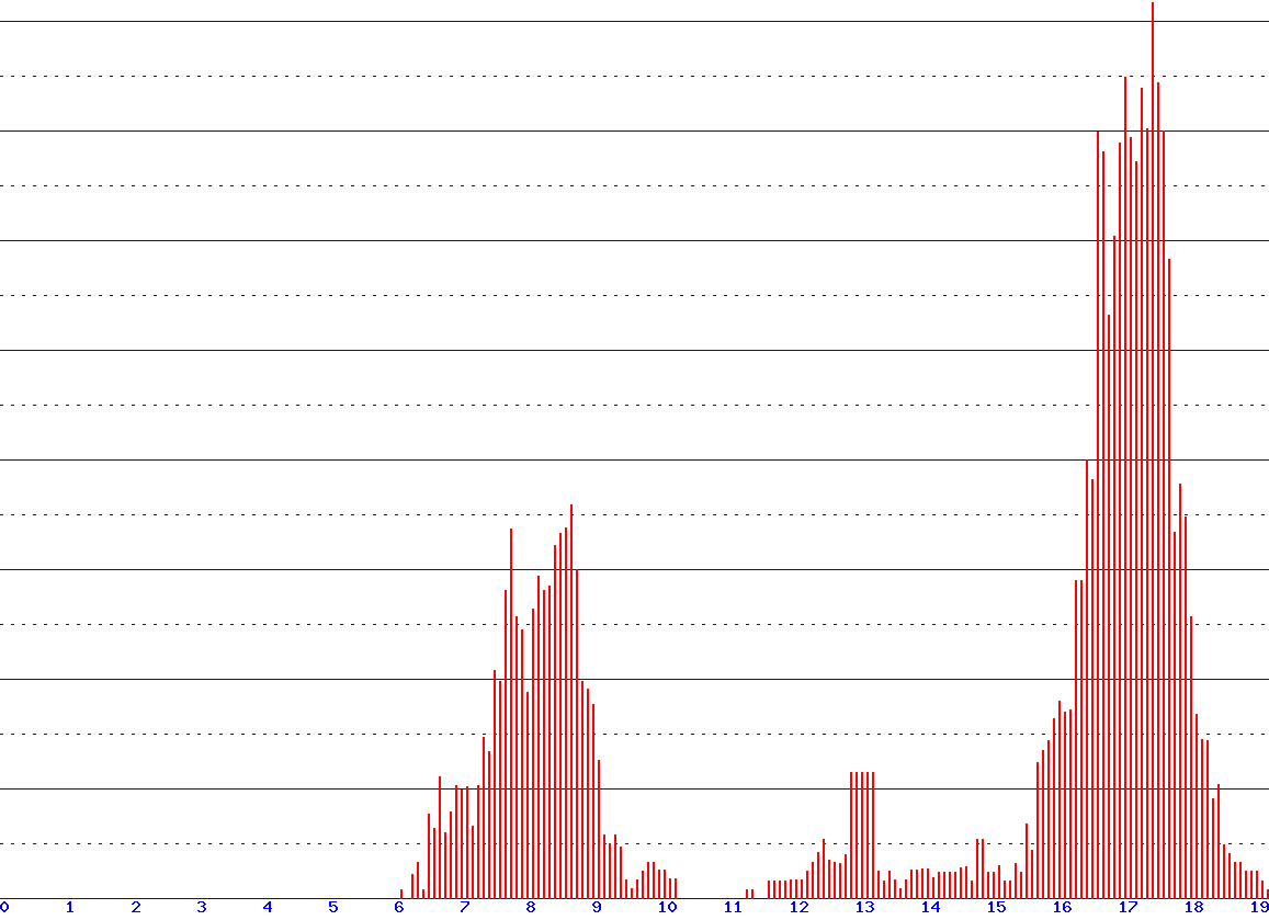 histogram