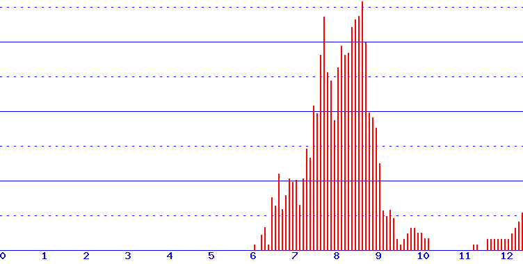 histogram