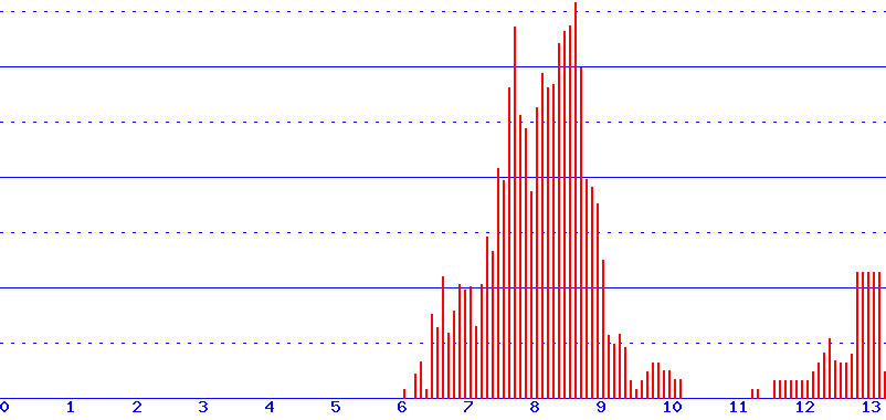 histogram