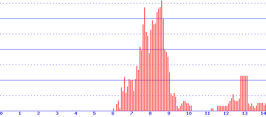 histogram