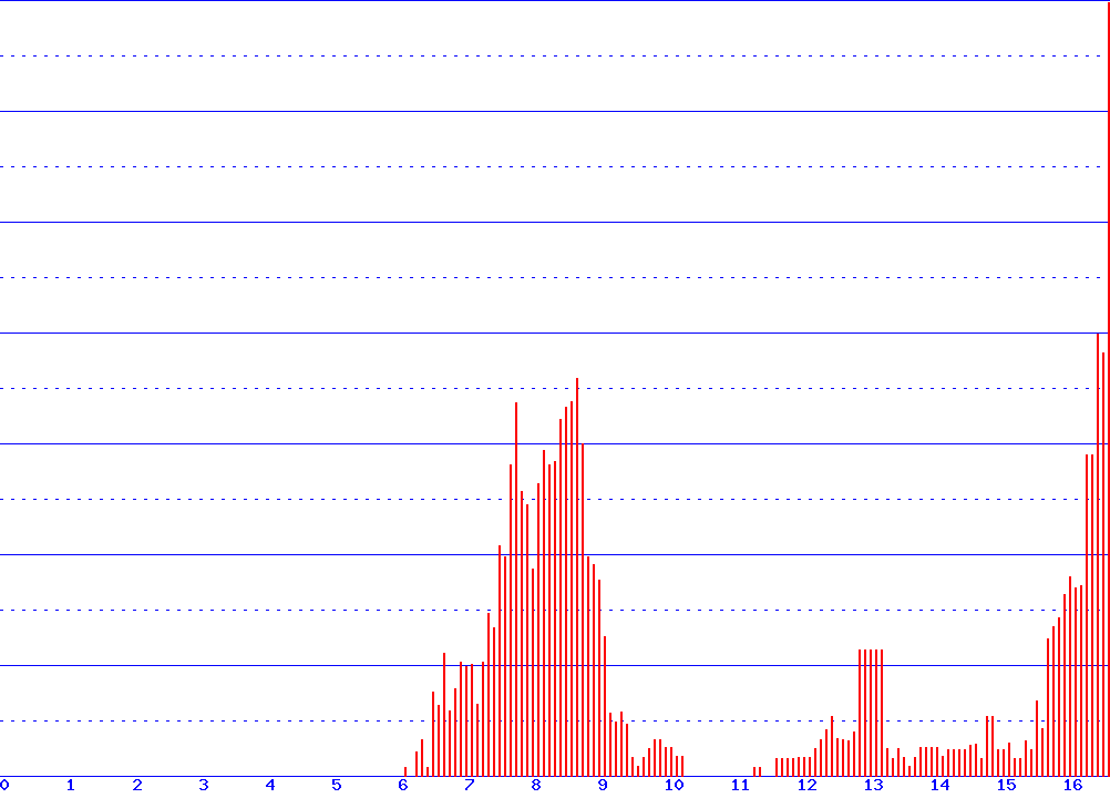 histogram