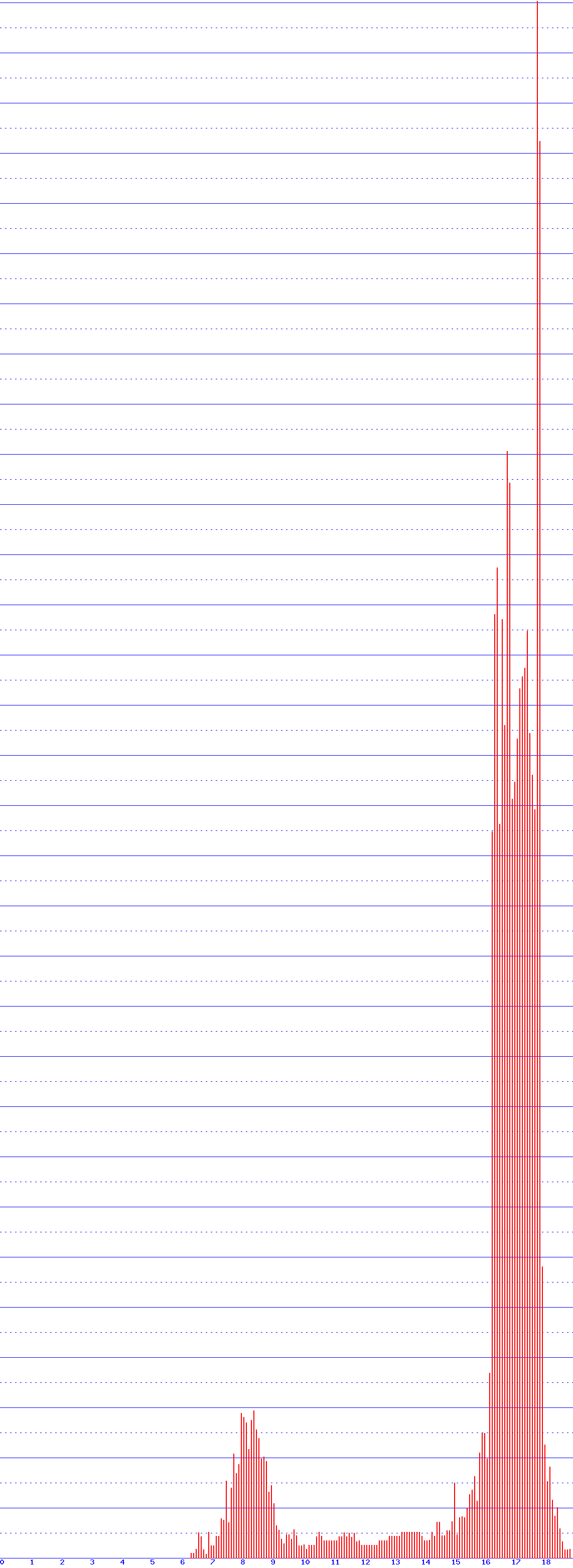 histogram