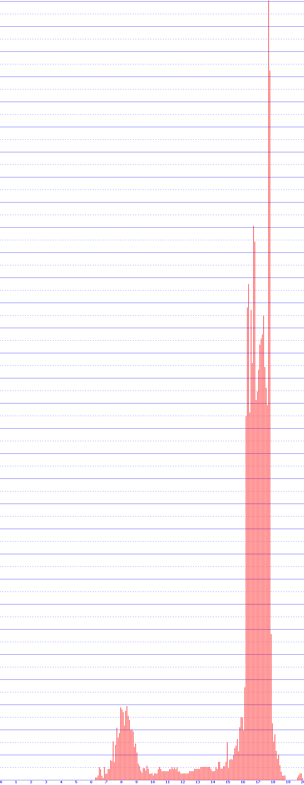 histogram