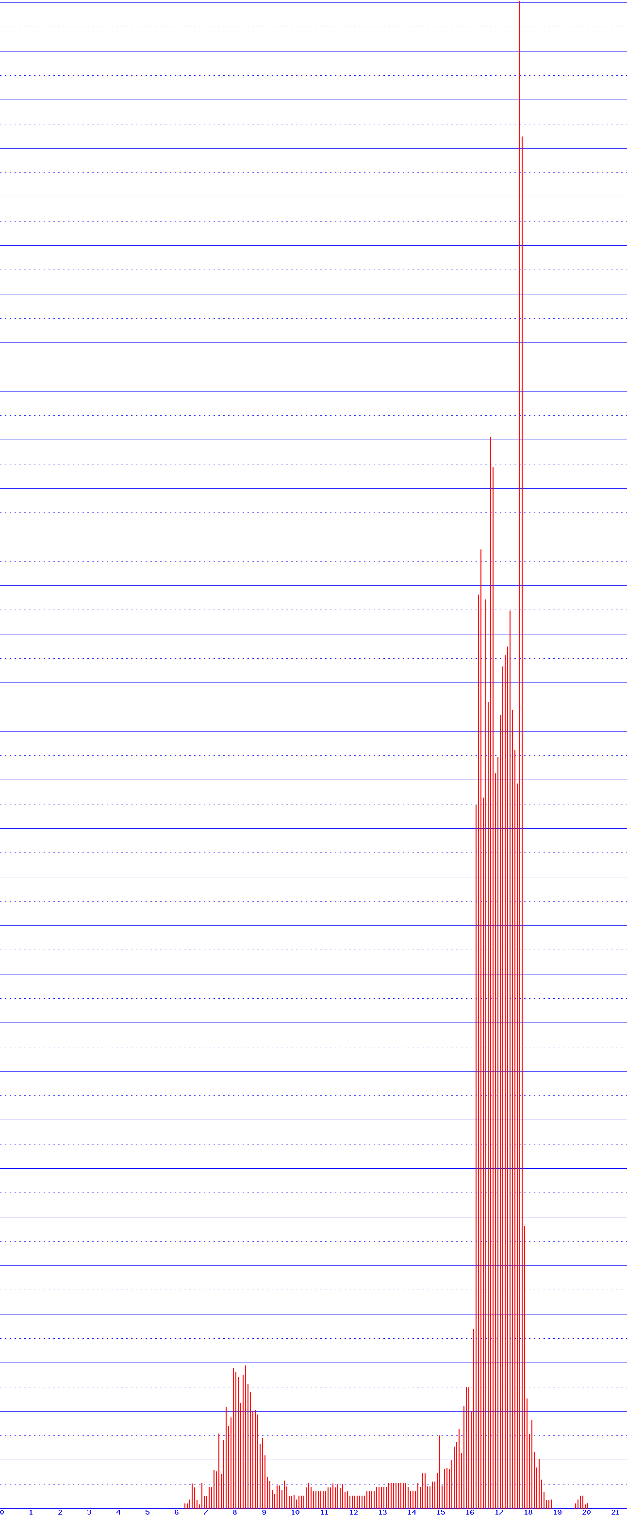 histogram