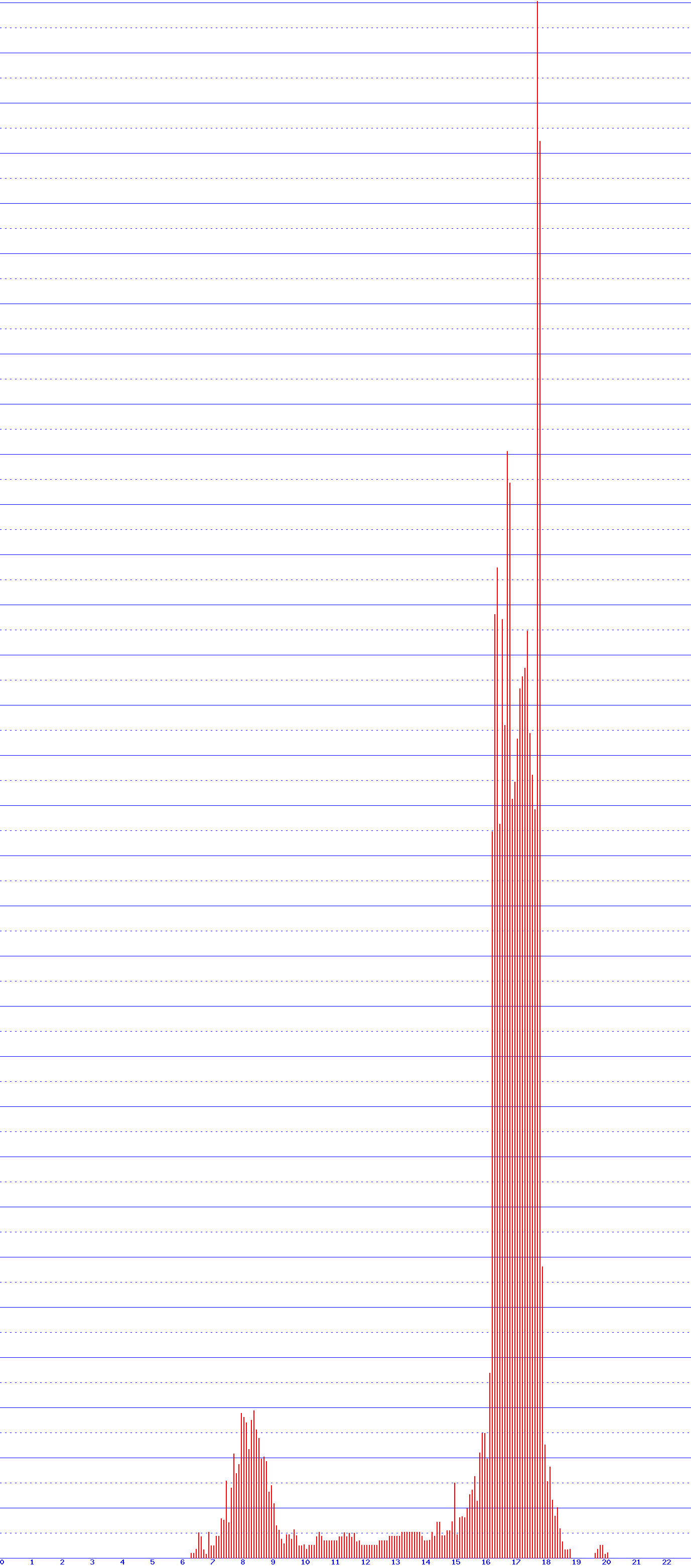 histogram
