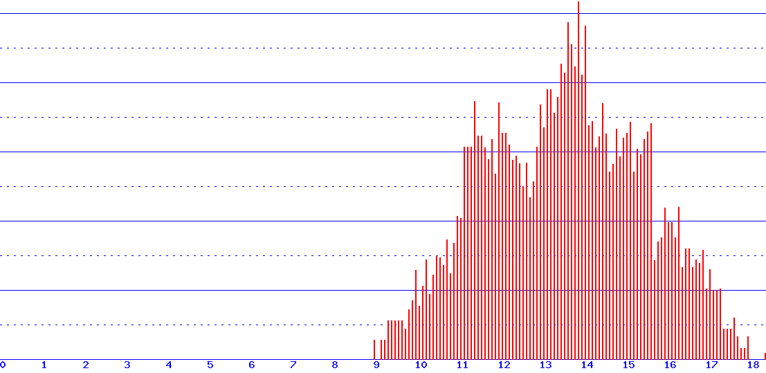 histogram van 11-08-2026