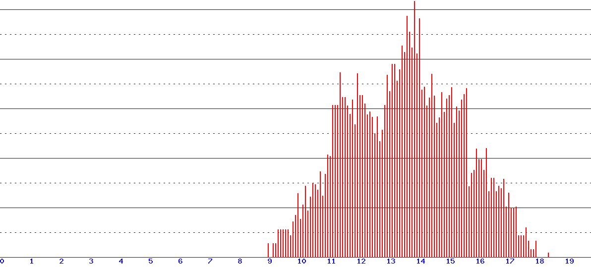 histogram