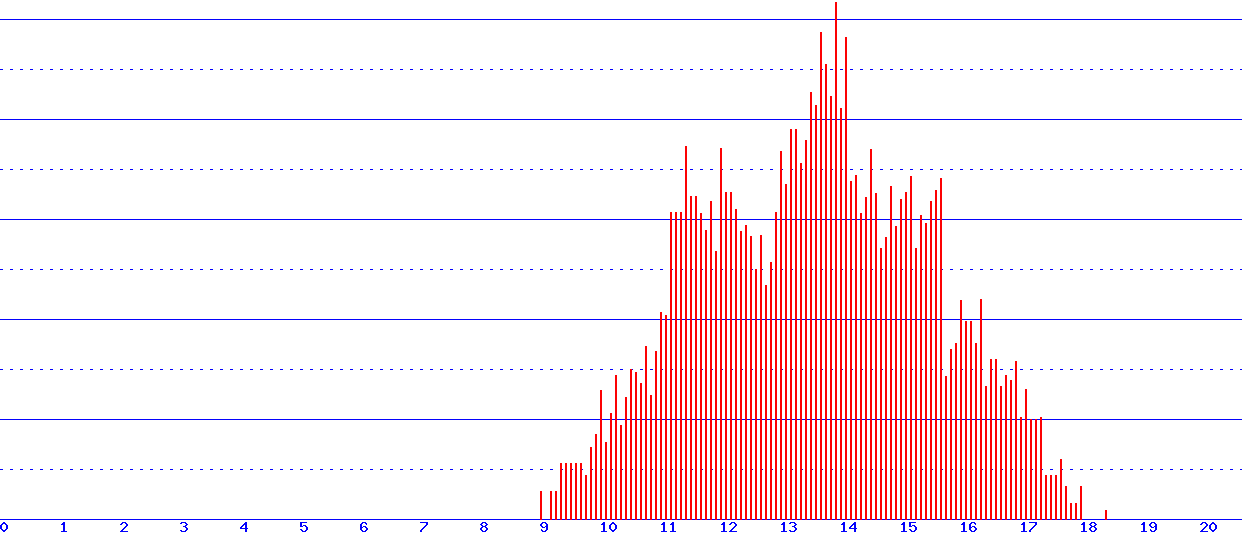 histogram