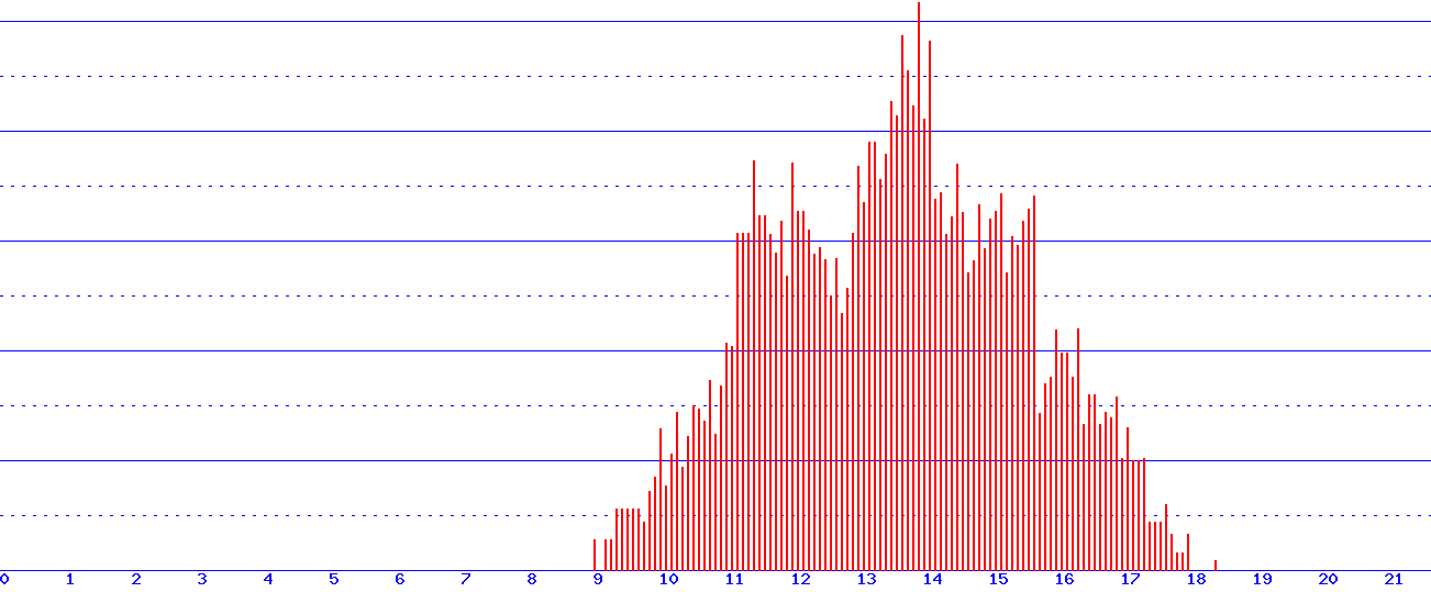 histogram