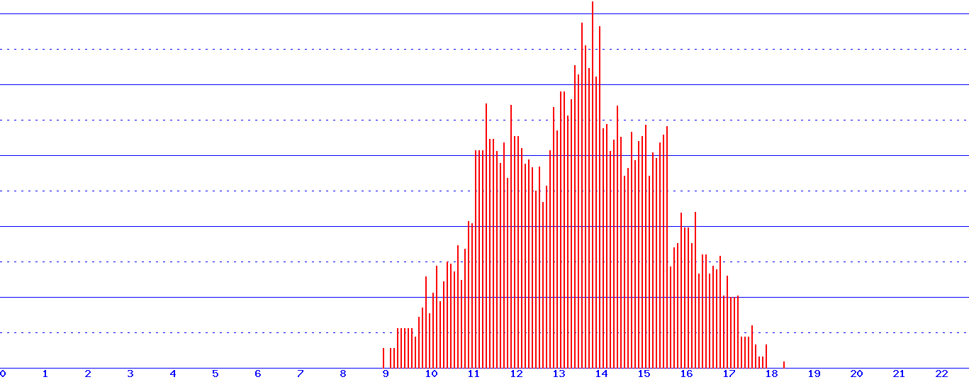 histogram