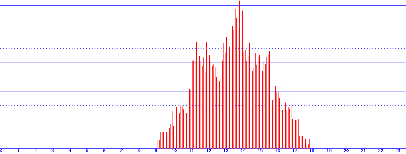histogram