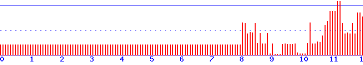 histogram