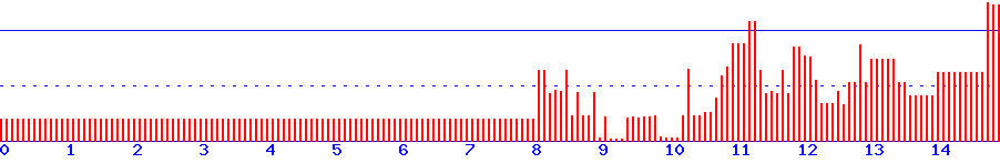 histogram