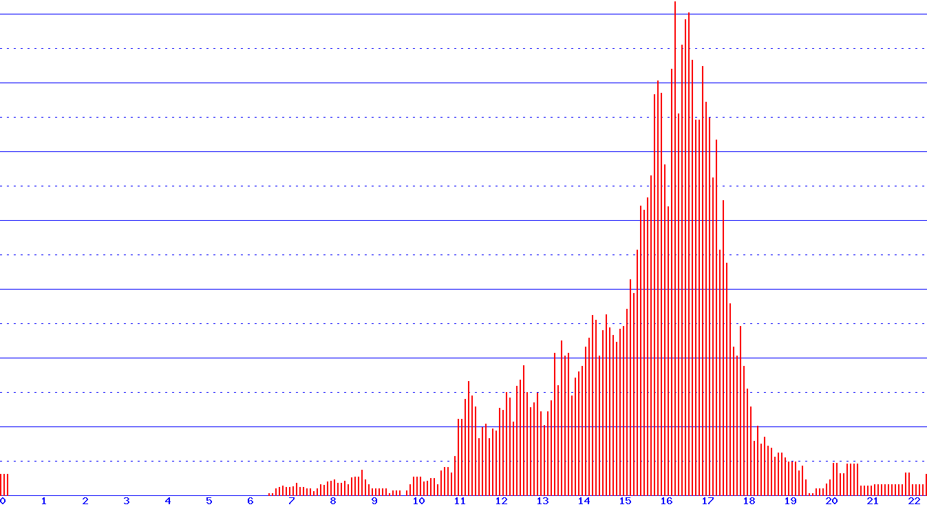 histogram