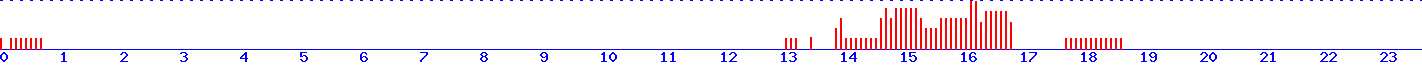 histogram