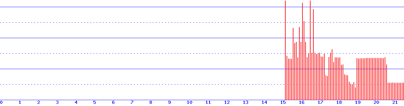 histogram