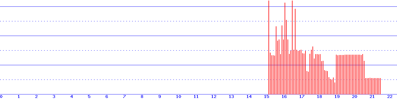 histogram