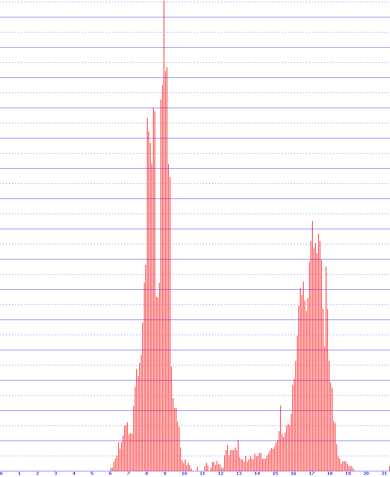 histogram
