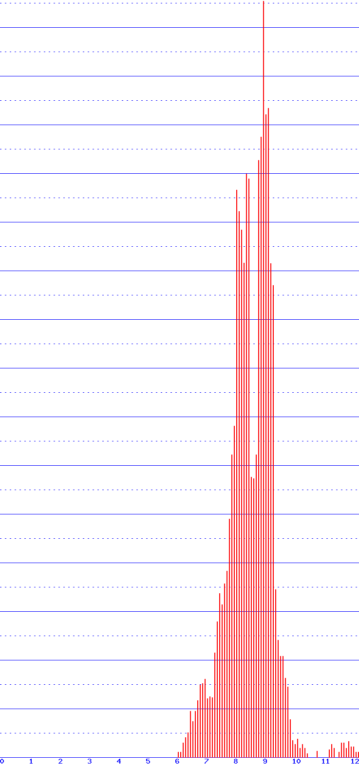 histogram