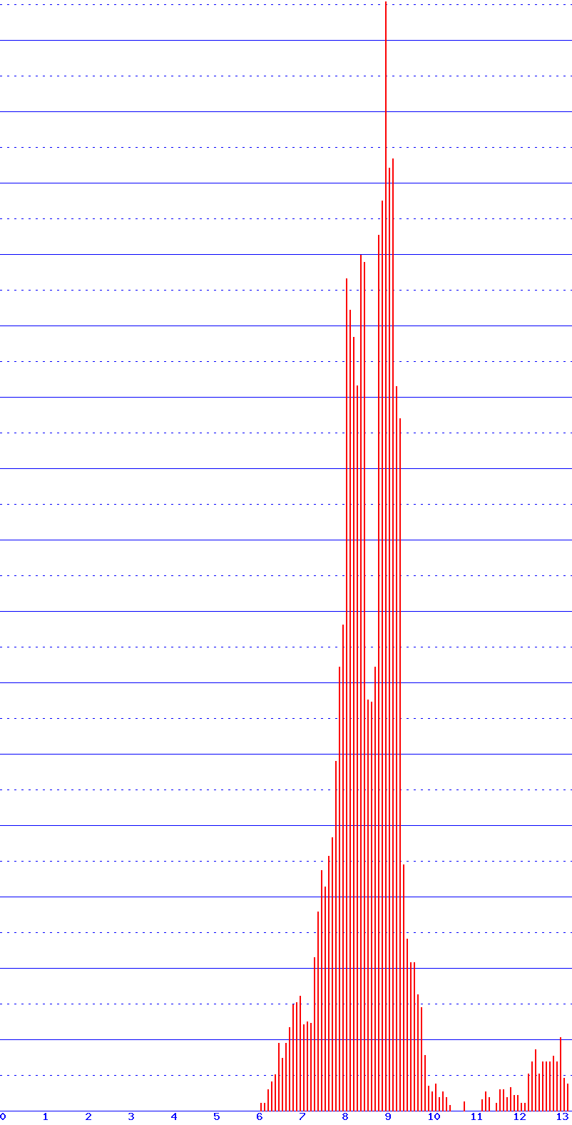 histogram