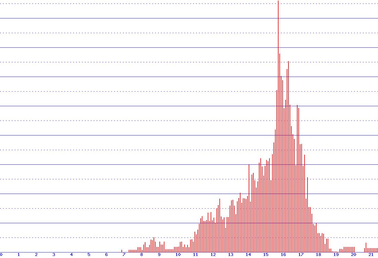 histogram