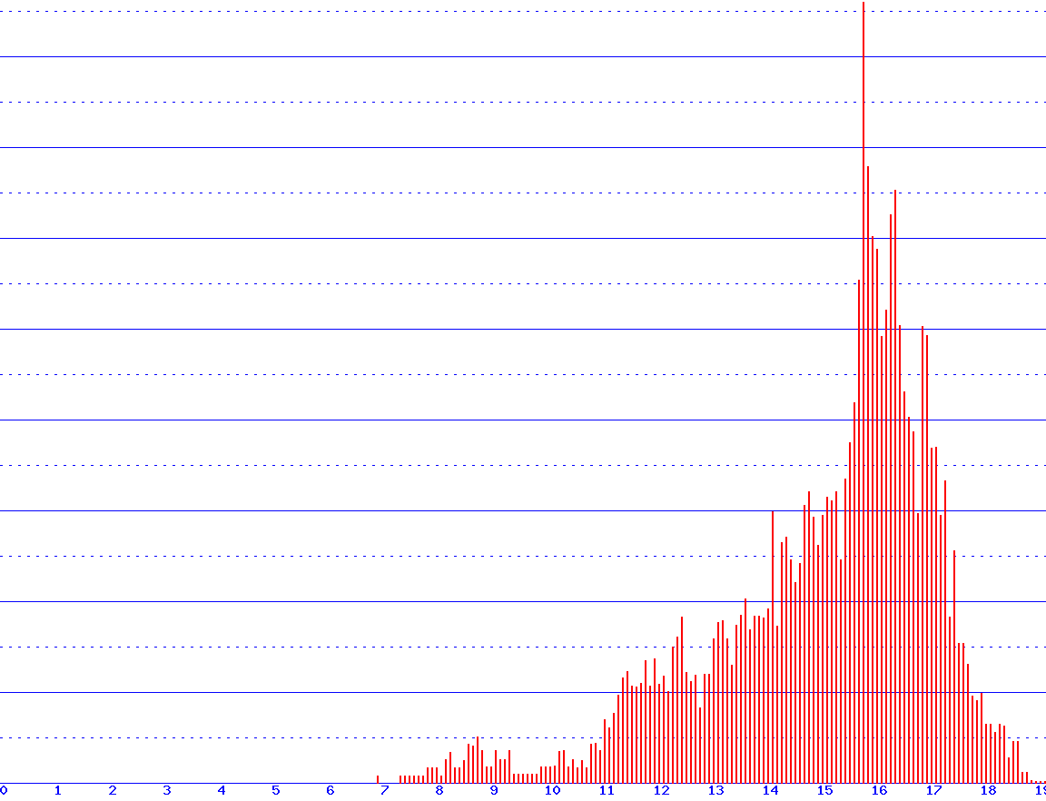 histogram