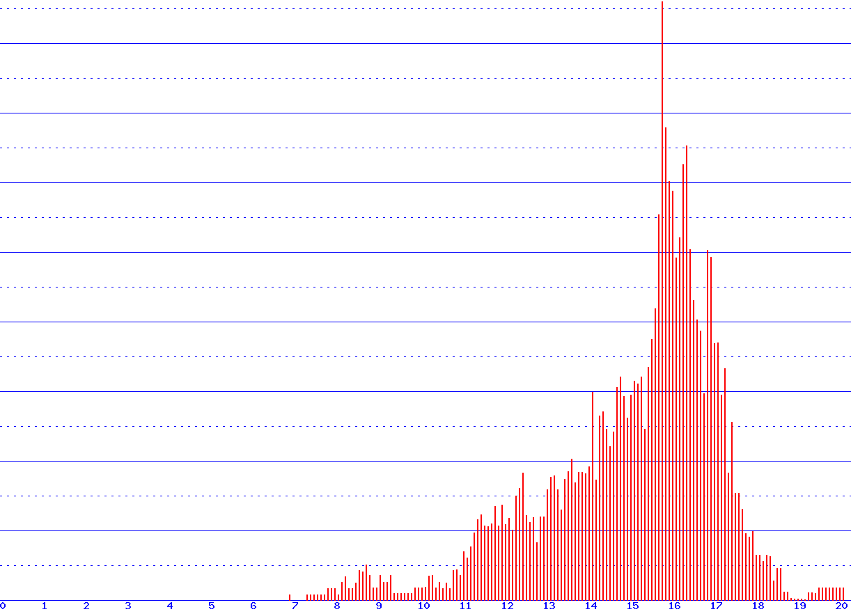 histogram