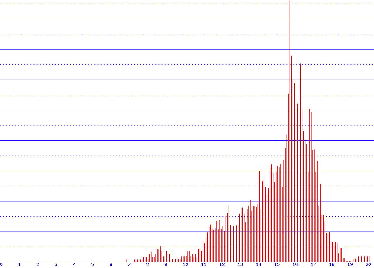 histogram