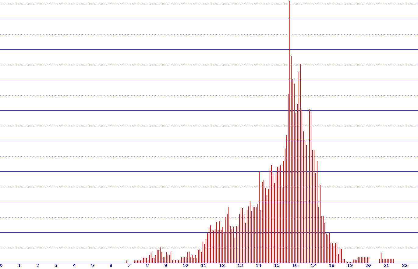 histogram
