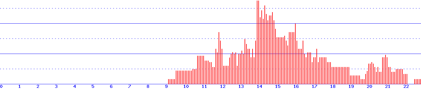 histogram van 12-08-2026