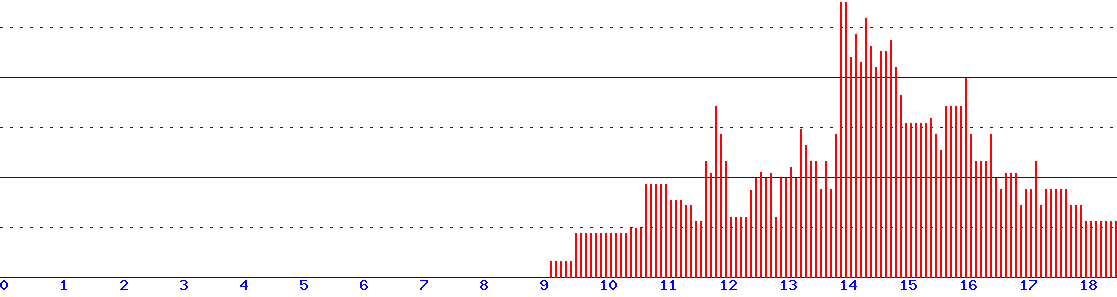 histogram