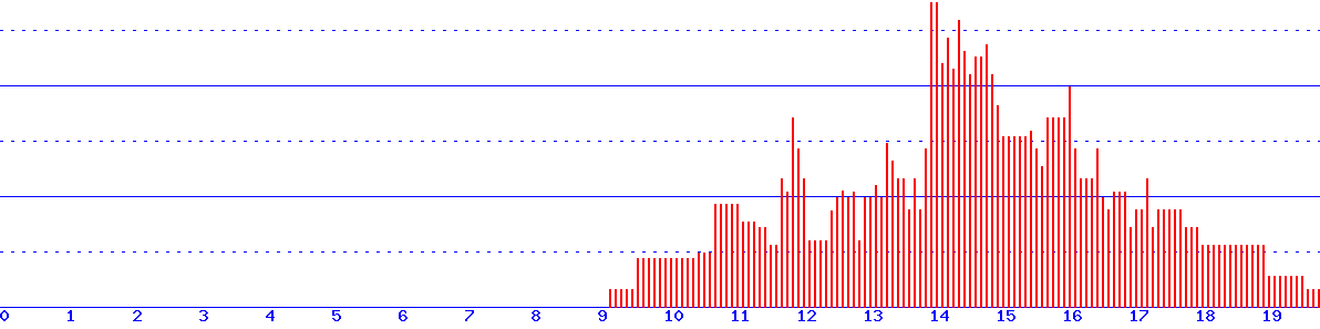 histogram
