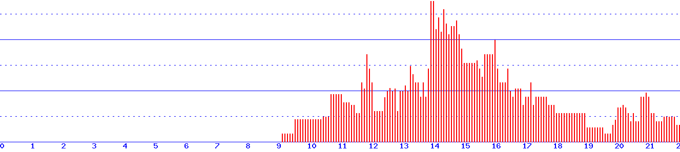 histogram