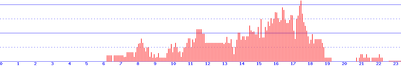 histogram van 12-09-2026