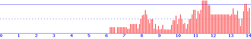 histogram
